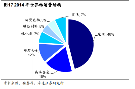 根據安泰科及DARTON按照原料產出計算的鈷產量統計，全球2015年鈷產量將達到9.8萬噸，同比增長 2.74%。其中剛果占總產量的61%左右。