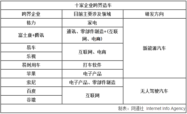 10家企業(yè)跨界造車(chē) 主推新能源/無(wú)人駕駛