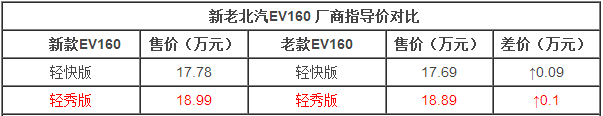 北汽新能源EV160-配置提升 搭超大觸摸屏