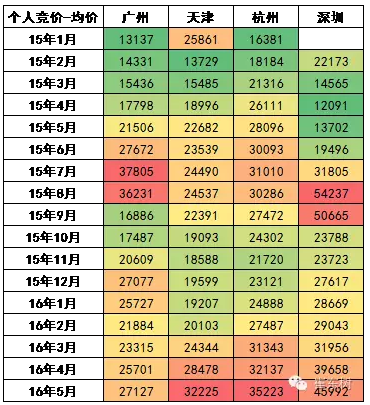 牌照價格近期回穩