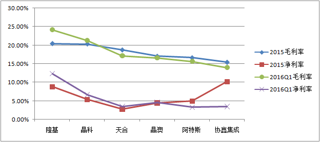 光伏上市公司2015、2016Q1毛利率、凈利率比較圖 光伏上市公司2015、2016Q1毛利率、凈利率比較圖