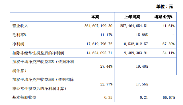 潤達光伏：2015年營收3.65億元 凈利潤增長67%