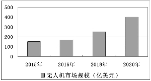 全球無人機市場規模趨勢圖 全球無人機市場規模趨勢圖