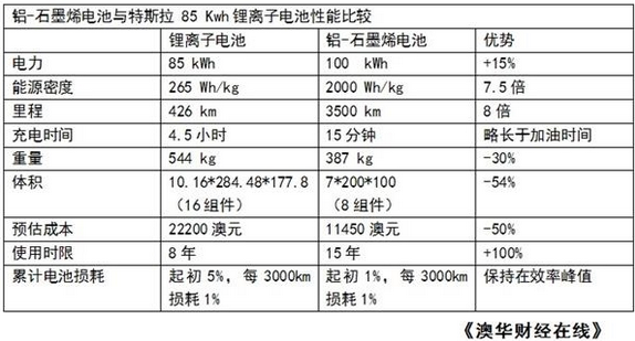 LWP率先投資石墨烯電池 性能較鋰電池優越 LWP率先投資石墨烯電池 性能較鋰電池優越