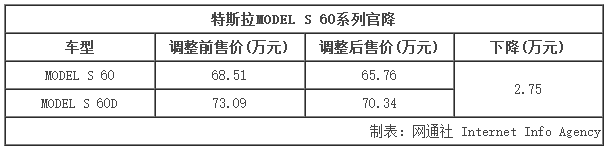 特斯拉MODEL S官降 入門車下調2.75萬元