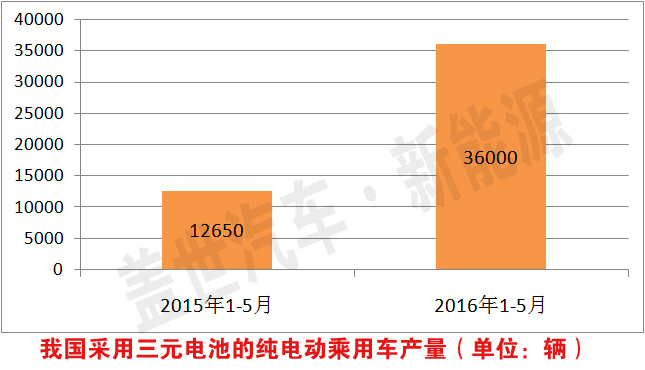 三元動力電池有10倍成長空間 受新能源汽車寵愛 三元動力電池有10倍成長空間 受新能源汽車寵愛