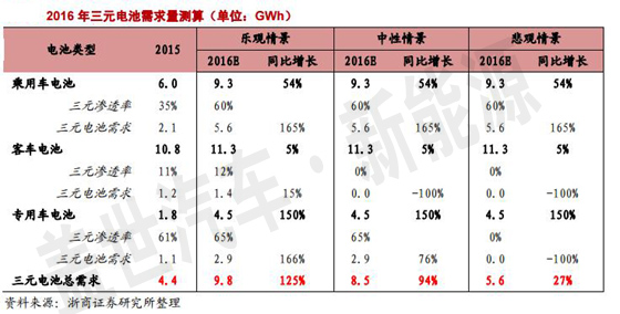 三元動力電池有10倍成長空間 受新能源汽車寵愛 三元動力電池有10倍成長空間 受新能源汽車寵愛