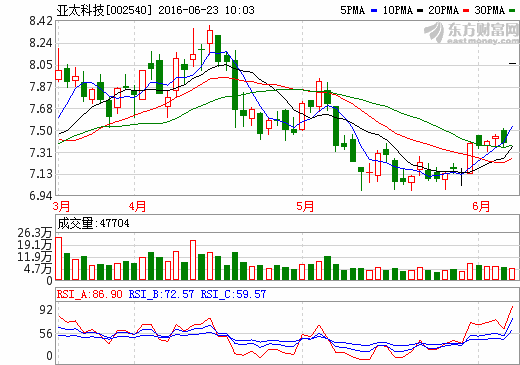 亞太科技 亞太科技