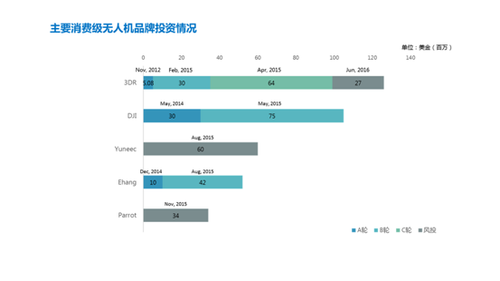 深度解讀消費(fèi)級(jí)無(wú)人機(jī)市場(chǎng):已是一片紅海? 深度解讀消費(fèi)級(jí)無(wú)人機(jī)市場(chǎng):已是一片紅海?