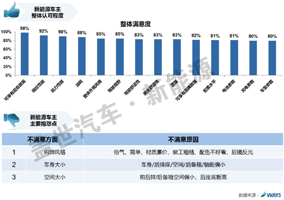 威爾森研究:新能源車用戶滿意度和參數(shù)認(rèn)知需求如何? 威爾森研究:新能源車用戶滿意度和參數(shù)認(rèn)知需求如何?