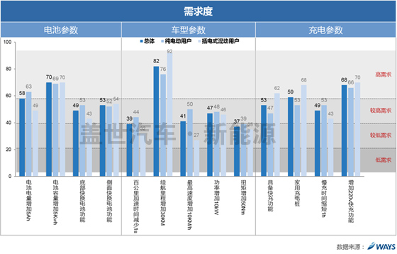 威爾森研究:新能源車用戶滿意度和參數(shù)認(rèn)知需求如何? 威爾森研究:新能源車用戶滿意度和參數(shù)認(rèn)知需求如何?