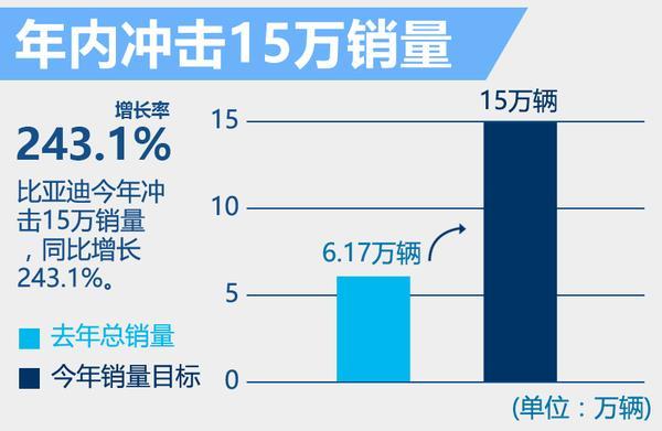 比亞迪公布超級電池工廠：滿足60萬混動車
