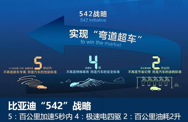 比亞迪公布超級電池工廠：滿足60萬混動車