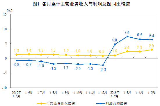 1-5月采礦業實現利潤總額66.6億元 同比下降93.8% 1-5月采礦業實現利潤總額66.6億元 同比下降93.8%