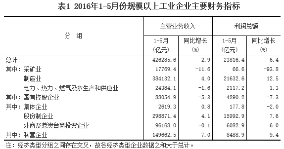 1-5月采礦業實現利潤總額66.6億元 同比下降93.8% 1-5月采礦業實現利潤總額66.6億元 同比下降93.8%