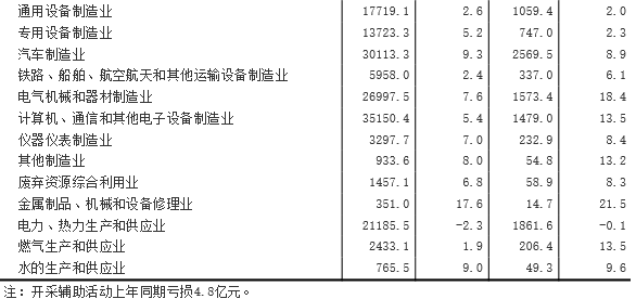 1-5月采礦業實現利潤總額66.6億元 同比下降93.8% 1-5月采礦業實現利潤總額66.6億元 同比下降93.8%