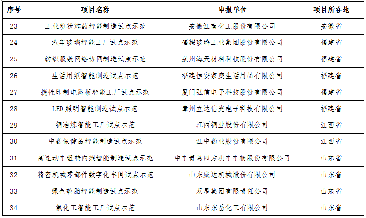 工業(yè)和信息化部關(guān)于公布2016年智能制造試點(diǎn)示范項(xiàng)目名單的通告