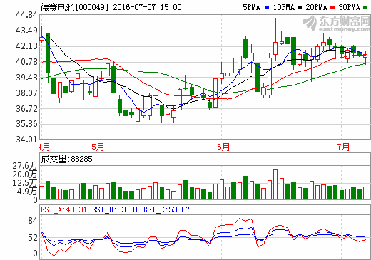 德賽電池：動力電池產品已小批量出貨