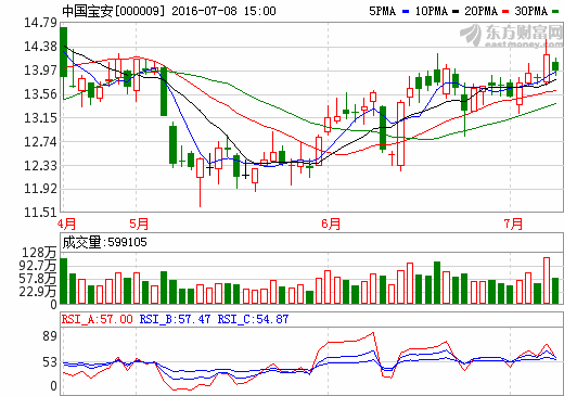 中國寶安:NCA產能達3000噸/年 未來加大新能源領域布局 中國寶安:NCA產能達3000噸/年 未來加大新能源領域布局