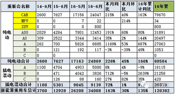 乘聯(lián)會(huì)：2016年6月新能源乘用車銷3.4萬(wàn)增1.6倍