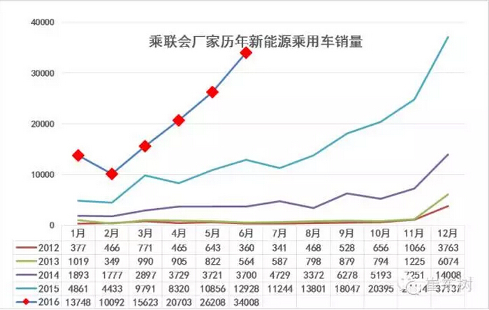 乘聯(lián)會(huì)：2016年6月新能源乘用車銷3.4萬(wàn)增1.6倍