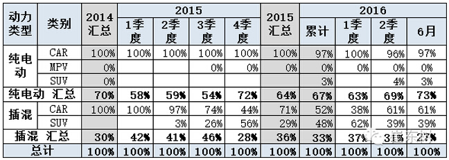乘聯(lián)會(huì)：2016年6月新能源乘用車銷3.4萬(wàn)增1.6倍
