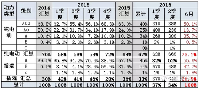 乘聯(lián)會(huì)：2016年6月新能源乘用車銷3.4萬(wàn)增1.6倍