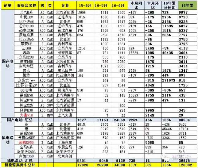 乘聯(lián)會(huì)：2016年6月新能源乘用車銷3.4萬(wàn)增1.6倍