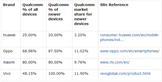 蘋果手機(jī)在中國(guó)份額萎縮 美國(guó)高通成為最大受益者 蘋果手機(jī)在中國(guó)份額萎縮 美國(guó)高通成為最大受益者