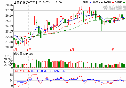 西藏礦業：目前鉻鐵礦價格較年初上漲