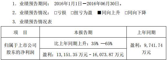欣旺達:上半年凈利同比增長35%-65% 欣旺達:上半年凈利同比增長35%-65%