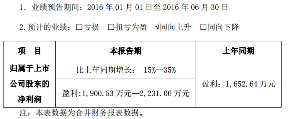 正業科技:預計半年度盈利增長15%至35% 盈利超過2000萬元 正業科技:預計半年度盈利增長15%至35% 盈利超過2000萬元