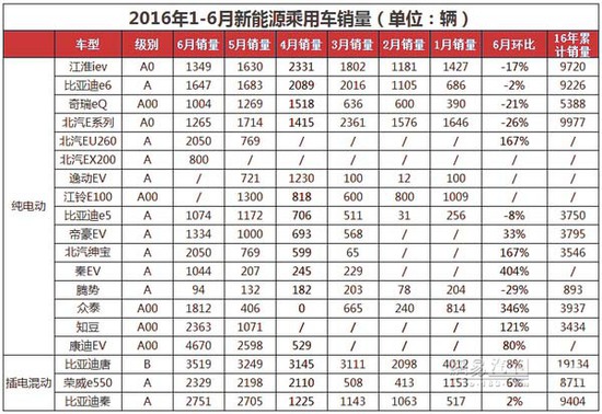 新能源車年中交卷:銷量勁增 結構高端化 新能源車年中交卷:銷量勁增 結構高端化