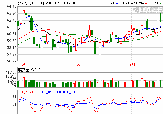 比亞迪擬向三星配股 德意志上調(diào)目標(biāo)價(jià)但仍要沽 比亞迪擬向三星配股 德意志上調(diào)目標(biāo)價(jià)但仍要沽