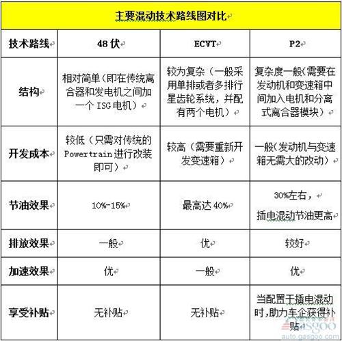混動技術路線中  你對“P2”了解有多少？