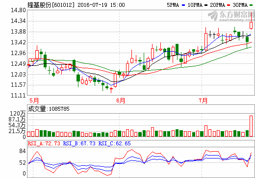 隆基股份：?jiǎn)尉и厔?shì)明顯 業(yè)績(jī)高增長(zhǎng)有望持續(xù)全年