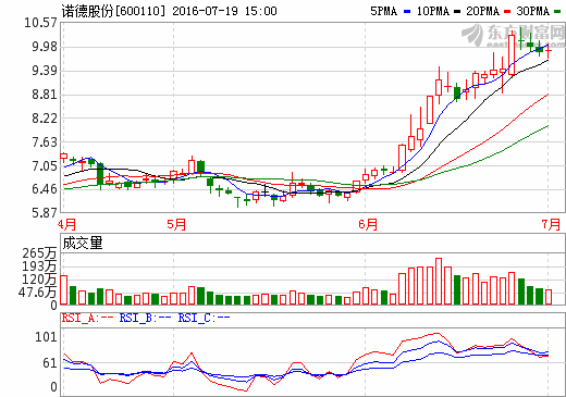 諾德股份 諾德股份