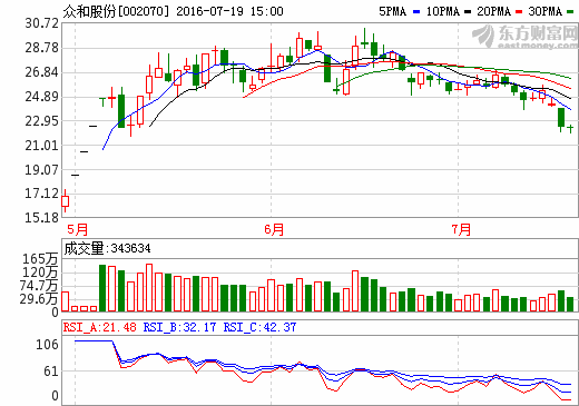 眾和股份:向控股子公司金鑫礦業增資2億元 眾和股份:向控股子公司金鑫礦業增資2億元
