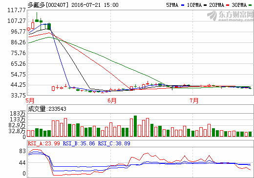 多氟多:決定終止收購宇航汽車和中道能源 多氟多:決定終止收購宇航汽車和中道能源