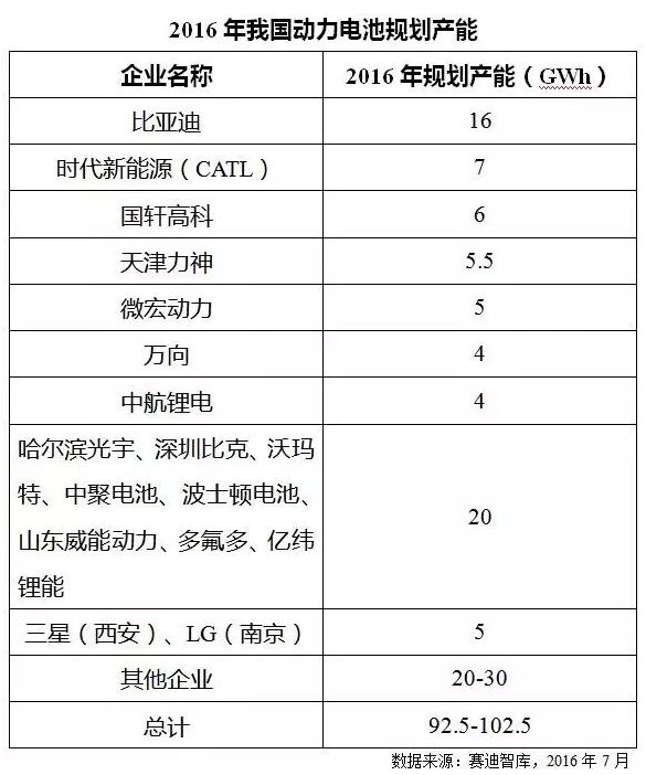 價格飛漲原材料斷貨 火爆鋰電池產業下半年走勢如何? 價格飛漲原材料斷貨 火爆鋰電池產業下半年走勢如何?
