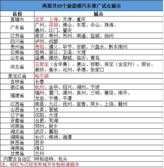 7大新能源汽車(chē)試點(diǎn)城市 2016年補(bǔ)貼政策盤(pán)點(diǎn) 7大新能源汽車(chē)試點(diǎn)城市 2016年補(bǔ)貼政策盤(pán)點(diǎn)