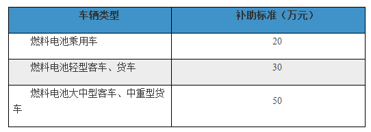 新能源汽車產銷穩增 福田燃料電池客車稱王? 新能源汽車產銷穩增 福田燃料電池客車稱王?
