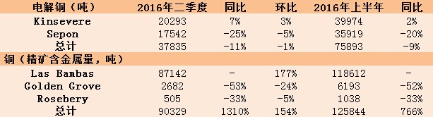五礦資源：上半年精煉銅產量減少 銅精礦產量暴增1310%