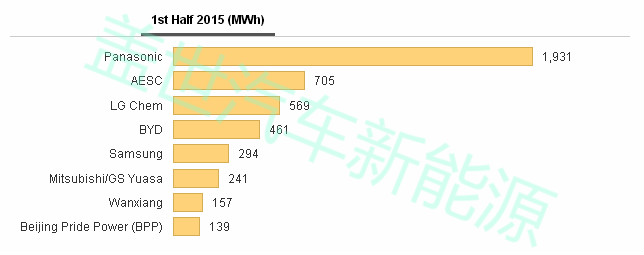 上半年全球動力電池產量TOP 10,中國入圍四家