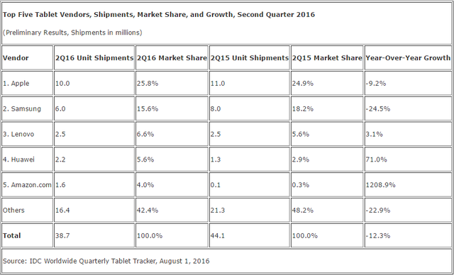 全球平板電腦出貨同比下滑12.3% Windows平板可能要崛起 全球平板電腦出貨同比下滑12.3% Windows平板可能要崛起