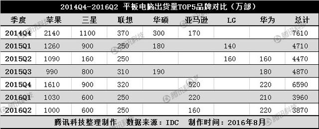 連續(xù)7個季度同比下滑 平板電腦的未來在何處？