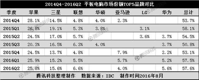 連續(xù)7個季度同比下滑 平板電腦的未來在何處？