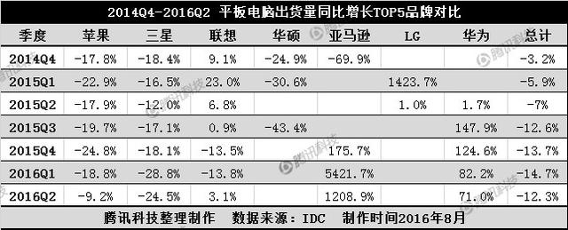 連續(xù)7個季度同比下滑 平板電腦的未來在何處？