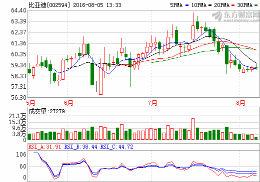 比亞迪:動力電池隔膜已實現部分自產 比亞迪:動力電池隔膜已實現部分自產