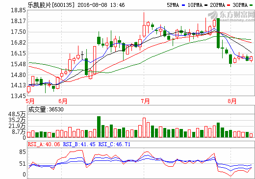 樂(lè)凱膠片:鋰電隔膜部分項(xiàng)目已處試車(chē)期 樂(lè)凱膠片:鋰電隔膜部分項(xiàng)目已處試車(chē)期